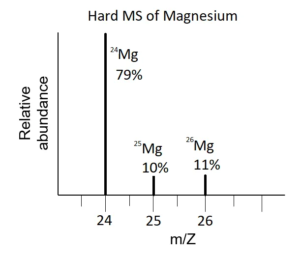 Mass Spectrum of Magnesium